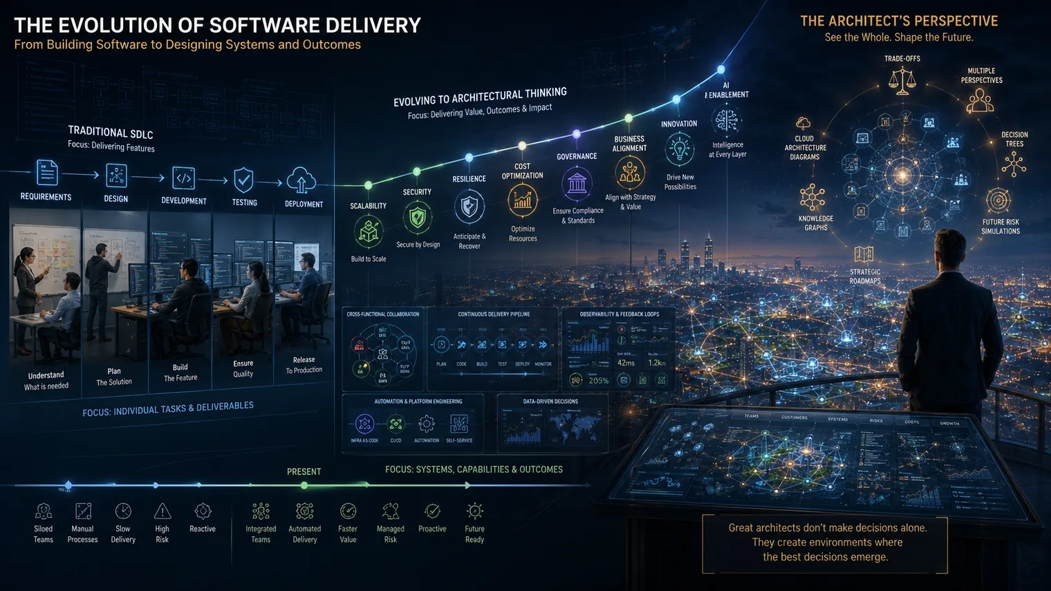 The evolution of software delivery, from a traditional SDLC focused on delivering features to an architect's perspective focused on systems, capabilities, and outcomes, viewed over a city at night.