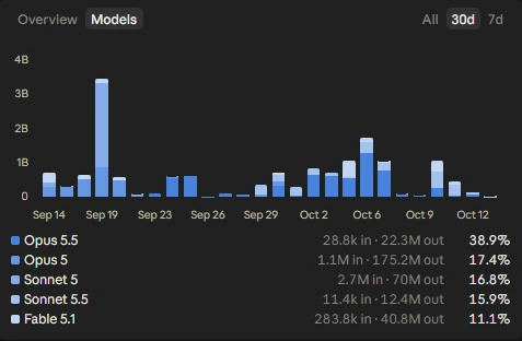 Claude token usage by day, last 30 days to 13 October 2026, split by model: Opus 5.5 38.9%, Opus 5 17.4%, Sonnet 5 16.8%, Sonnet 5.5 15.9%, Fable 5.1 11.1%.