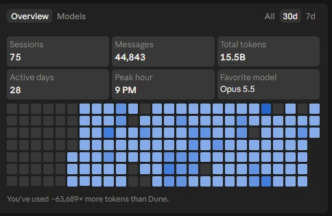 Claude usage overview, last 30 days to 13 October 2026, across all my work: 75 sessions, 44,843 messages, 15.5 billion tokens, 28 active days, peak hour 9 PM, favourite model Opus 5.5, with a daily-activity heatmap.